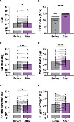 Regular Exercise May Restore Certain Age-Related Alterations of Adaptive Immunity and Rebalance Immune Regulation